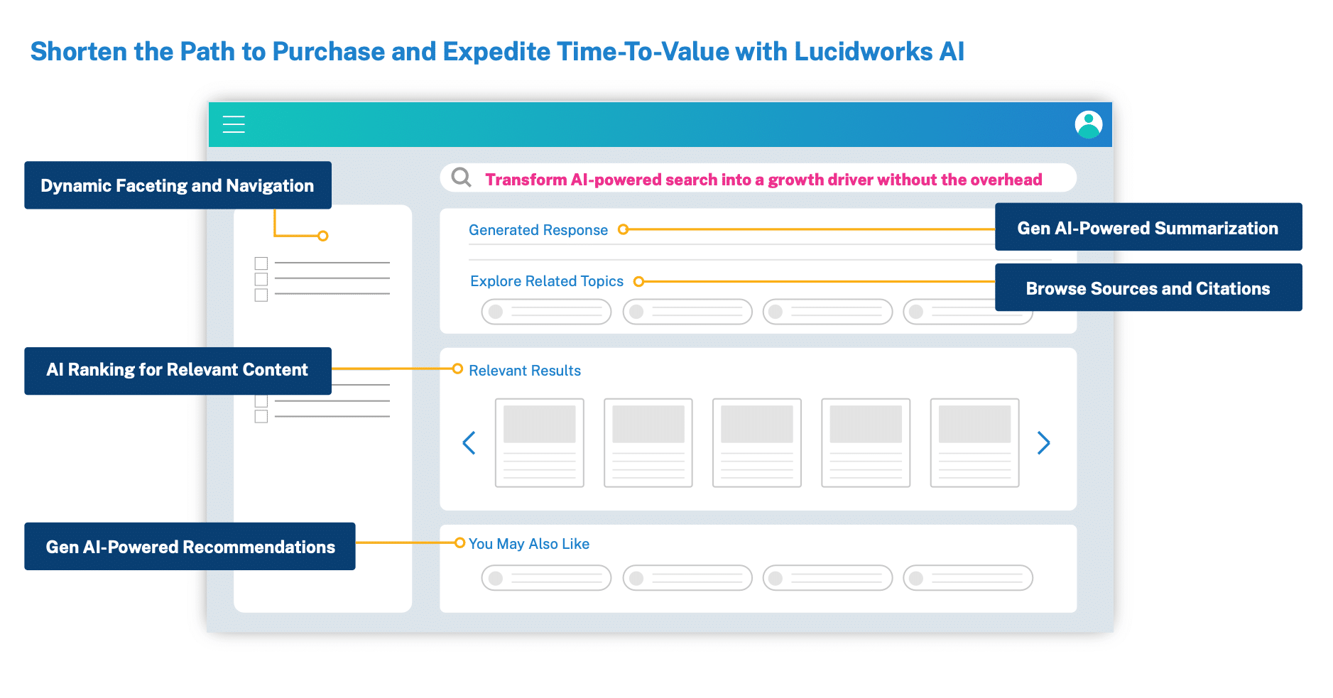 How Lucidworks AI works with generative AI use cases